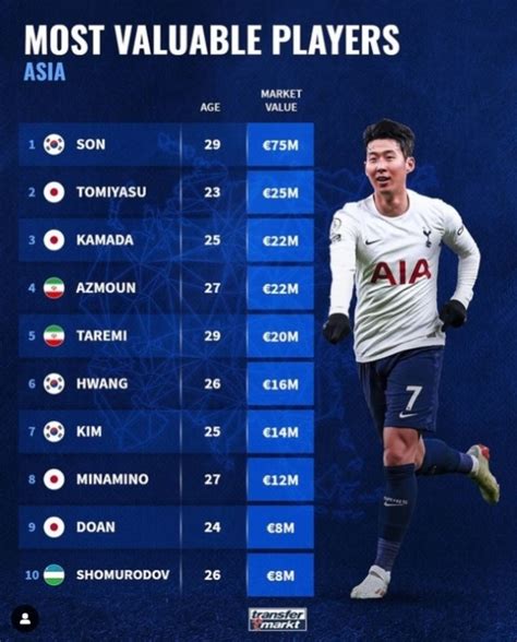 1000억 넘는 손흥민 몸값 아시아에서 압도적 1위 국민일보