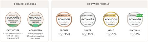 EcoVadisメダルとEcoVadisバッジ： 当社クライアントの功績を表彰 | EcoVadis