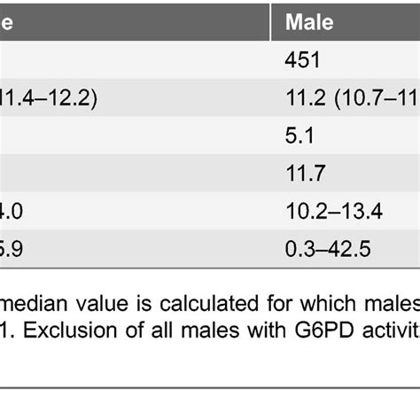 Reference Values Of The G6PD Enzymatic Activity Profile For The Study