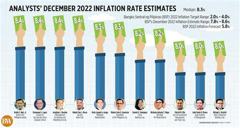 Analysts’ December 2022 inflation rate estimates - BusinessWorld Online