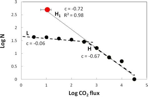 Cumulative Frequency Of The Number Of Volcanoes N Emitting Co 2 Flux Download Scientific