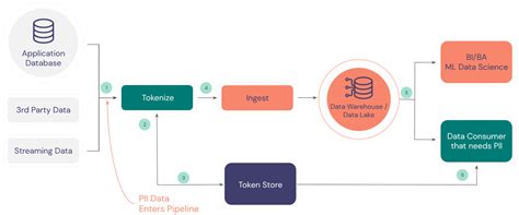 What Is Tokenization What Every Engineer Should Know Skyflow