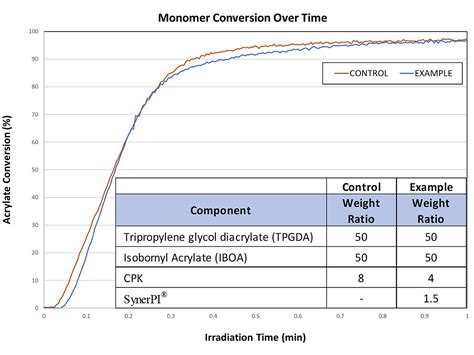 New UV Synergist For Improved Photoinitiator Efficiency PCI Magazine