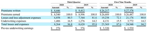 Geico Reports Collision Claims Severity Up In First Nine Months Of