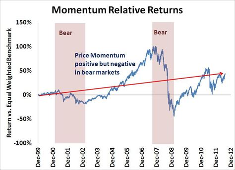 How Price Momentum And Bull Markets Go Together Seeking Alpha