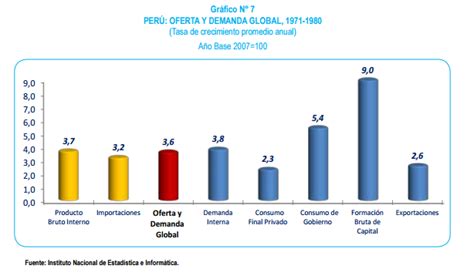 Crecimiento Económico En El Perú En Los últimos 50 Años