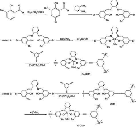 Synthesis And Metalation Of Salen Based CMPs Co CMP And Al CMP