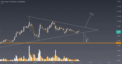 Theta Usdt For Binance Thetausdt By Swa Tradingview