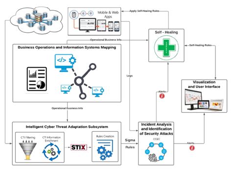 The Proposed Cyber Threat Intelligent Information Sharing Architecture