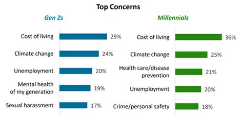 Gen Zs And Millennials Strive For Balance While Advocating For Change Wsj