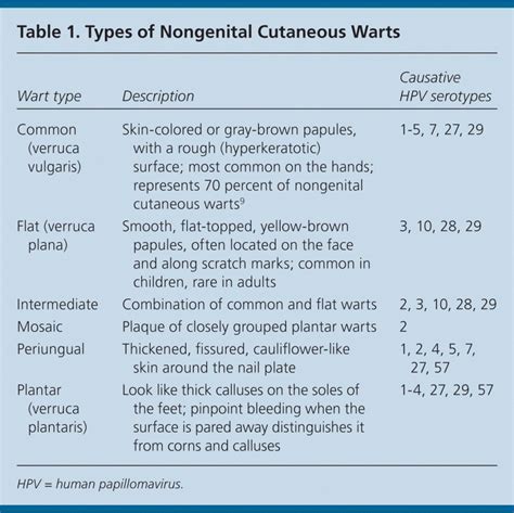 Prevention And Management Of Cutaneous Warts - Ask The Nurse Expert