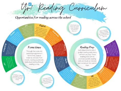 Reading Curriculum Template Teaching Resources