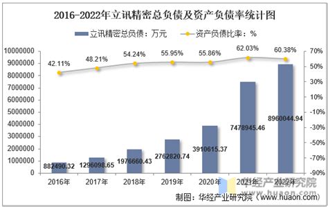 2022年立讯精密002475总资产、总负债、营业收入、营业成本及净利润统计华经情报网华经产业研究院