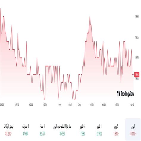 ارتفاع أرباح شركة مسك إلى 384 مليون ريال سعودي في الأشهر التسعة الأولى