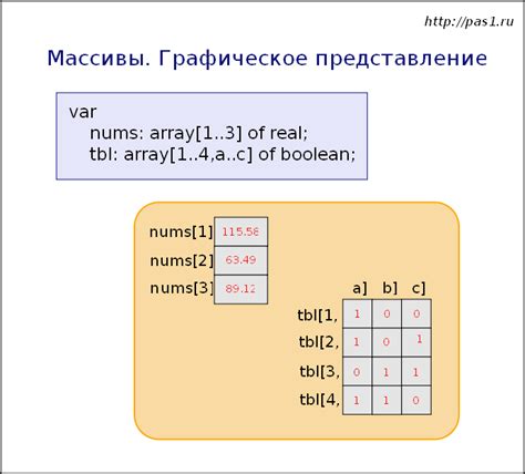 Общее представление о массивах