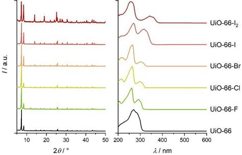 Pxrd Patterns Left And Uv Vis Spectra Right Of Uio 66 And Its