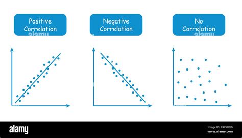 Types Of Correlation Diagram Positive Negative And No Correlation