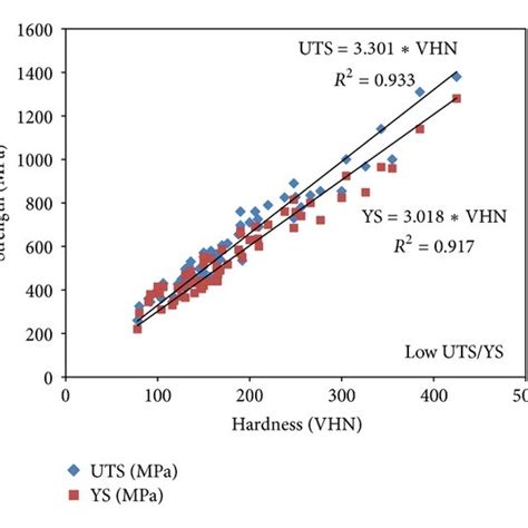 Relationship Between Strength And Hardness Of Various Alloys A High Download Scientific