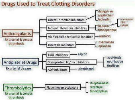 Drugs Used To Treat Clotting Disorders Drugs Pharmacology