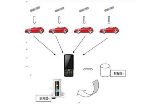 基于rfid的汽车出入库管理系统 设计应用 维库电子市场网