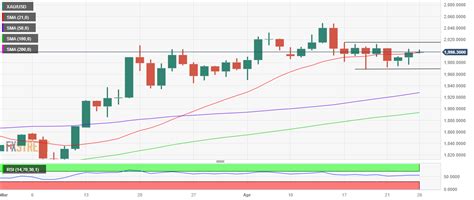 Prakiraan Harga Emas Xau Usd Menanti Penembusan Kisaran Dan Pdb