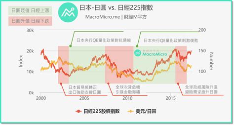 【關鍵圖表】日圓 Vs 日經 Macromicro 財經m平方