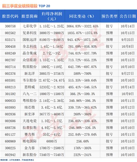 三季度业绩抢先看！超7成公司预喜（名单） 新浪财经 新浪网