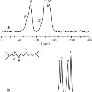 A Si Mas And B C Cp Mas Nmr Spectra Of Fe Edpmo