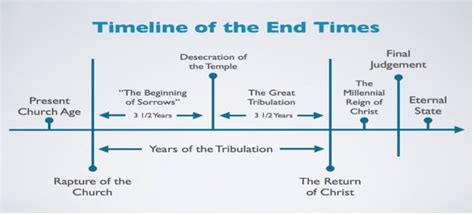 The Year Tribulation Period Part Destiny Christian Center