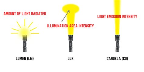 Lumens VS Candela – How Many Lumens Does A Weapon Light Really Need?