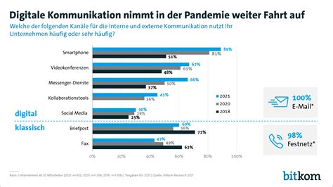 Corona Unternehmen Sp Ren Wirtschaftlichen Nutzen Der Digitalisierung