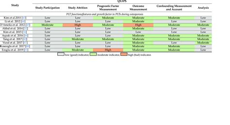 quips tool  assessing risk  bias   clinical studies