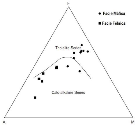 Diagrama Afm Y Peccerillo And Taylor 1976 Sio2 Vs K2o Download Scientific Diagram