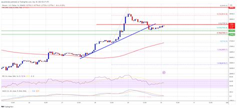 Bitcoin Price Just Saw Technical Correction Can Bulls Save The Day