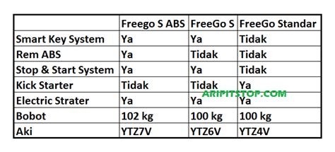 PERBEDAAN YAMAHA FREEGO Aripitstop