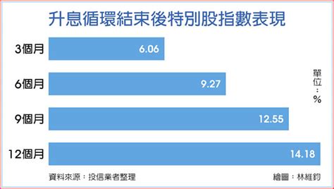 特別股擁雙優勢 中長期看俏 投資理財 工商時報