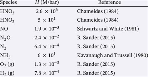 Henry S Law Constants H Under Standard Conditions And Zero Salinity