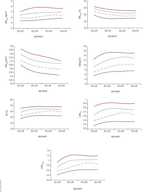 Scielo Brasil Body Composition Indices In Brazilian Adults Age