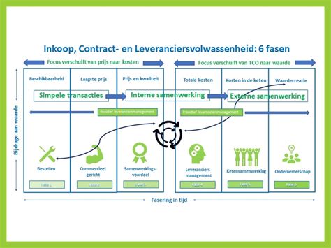 Inkoop Alleen Ga Je Sneller Maar Samen Kom Je Verder Mkw Platform