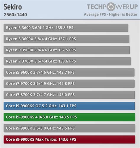 Intel Core I9 9900ks Review Impressive 5 Ghz Game Tests 1440p