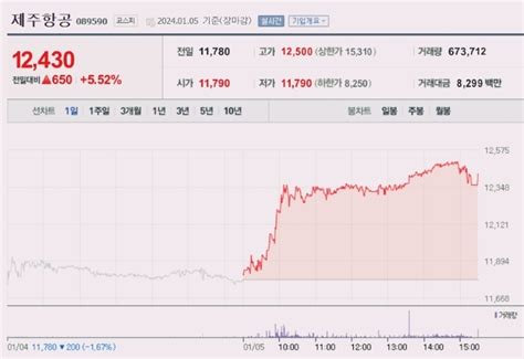 이 특징주 버핏이라면 제주항공 유가 하락 소식에 5대 올라