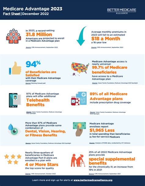 Fact Sheet Medicare Advantage 2023 Better Medicare Alliance