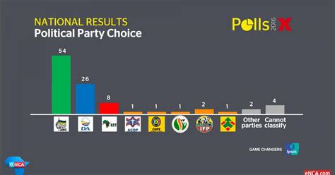 Election Results South Africa