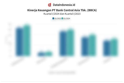 Data Kinerja Keuangan Bank Central Asia Bbca Pada Kuartal I