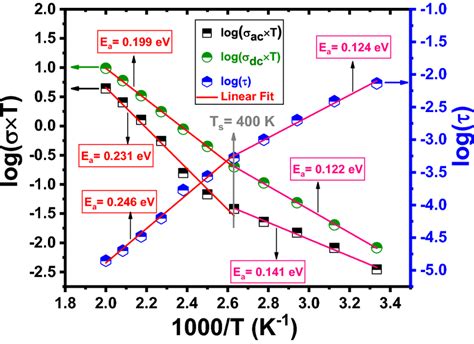 Arrhenius Plots Of The Dc Conductivity σdc Ac Conductivity σac