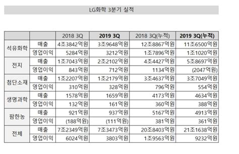 Lg화학 2019년 3분기 실적 인스티즈instiz 이슈 카테고리