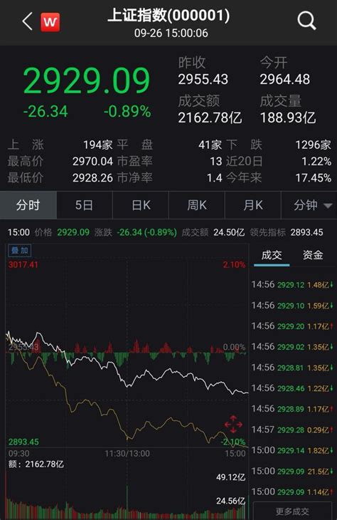 A股持續回調滬指收跌0 89 銀行股逆市走強 每日頭條