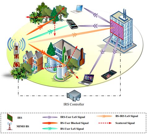 An RIS-assisted wireless communication system. | Download Scientific ...