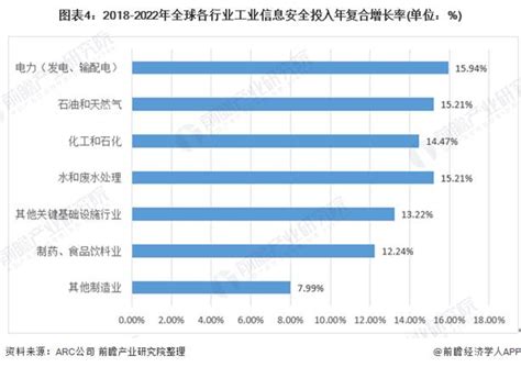 2020年全球工业信息安全行业市场规模与发展前景分析 规模突破160亿美元 控制工程网 全球工控自动化和智能制造门户网站