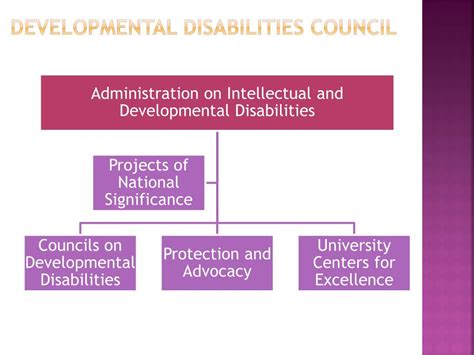 Ppt Governors Council On Disabilities And Special Education